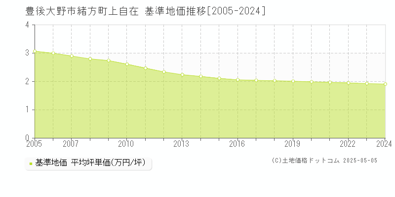 豊後大野市緒方町上自在の基準地価推移グラフ 