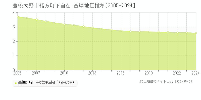 緒方町下自在(豊後大野市)の基準地価推移グラフ(坪単価)[2005-2024年]