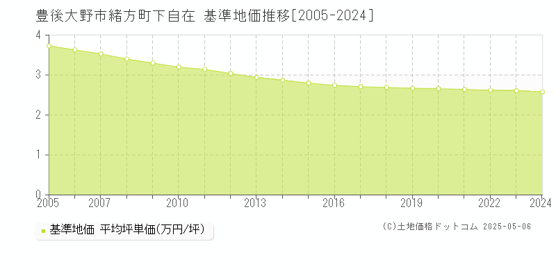 豊後大野市緒方町下自在の基準地価推移グラフ 