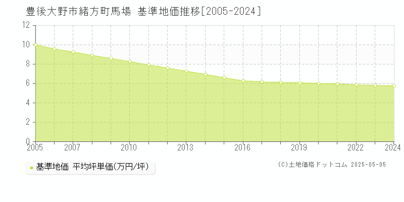 緒方町馬場(豊後大野市)の基準地価推移グラフ(坪単価)[2005-2024年]