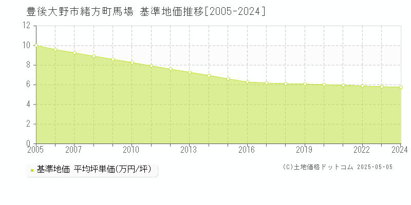 豊後大野市緒方町馬場の基準地価推移グラフ 