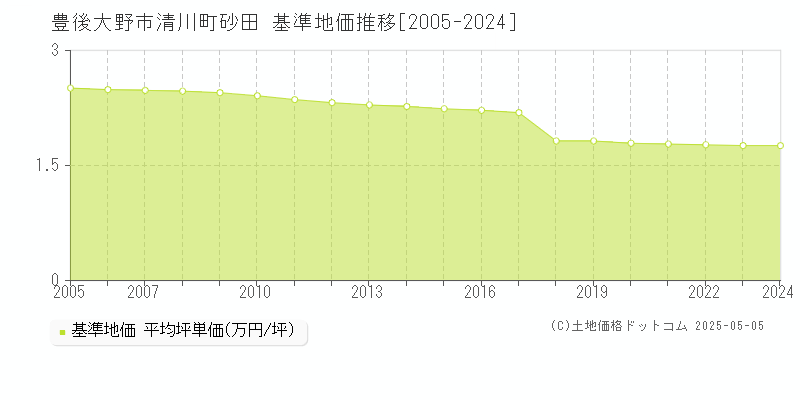 清川町砂田(豊後大野市)の基準地価推移グラフ(坪単価)[2005-2024年]
