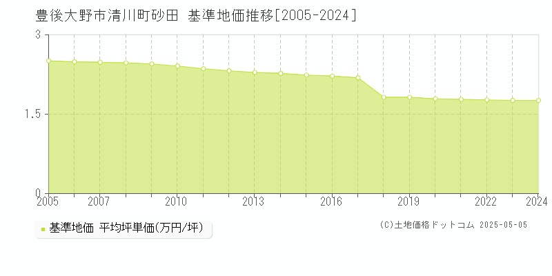 豊後大野市清川町砂田の基準地価推移グラフ 