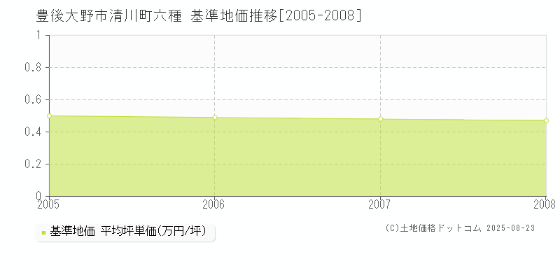 清川町六種(豊後大野市)の基準地価推移グラフ(坪単価)[2005-2008年]