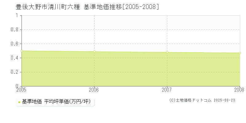 豊後大野市清川町六種の基準地価推移グラフ 