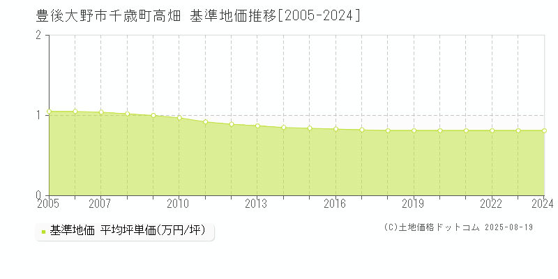千歳町高畑(豊後大野市)の基準地価推移グラフ(坪単価)[2005-2024年]