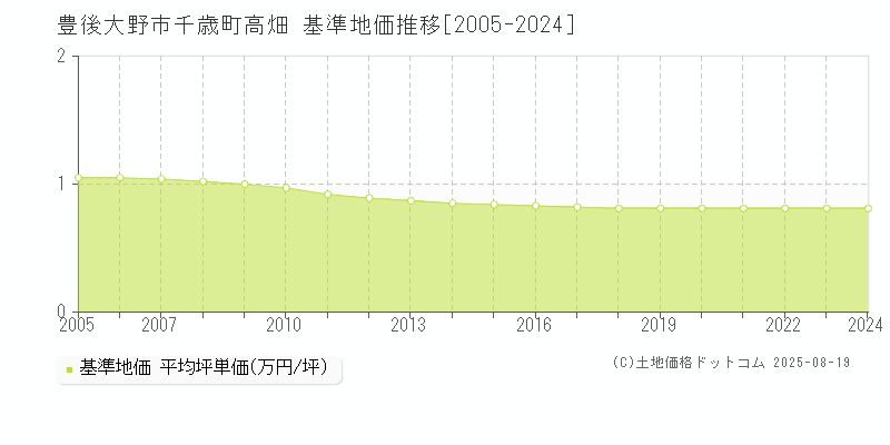 豊後大野市千歳町高畑の基準地価推移グラフ 