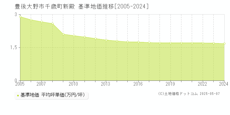 千歳町新殿(豊後大野市)の基準地価推移グラフ(坪単価)[2005-2024年]