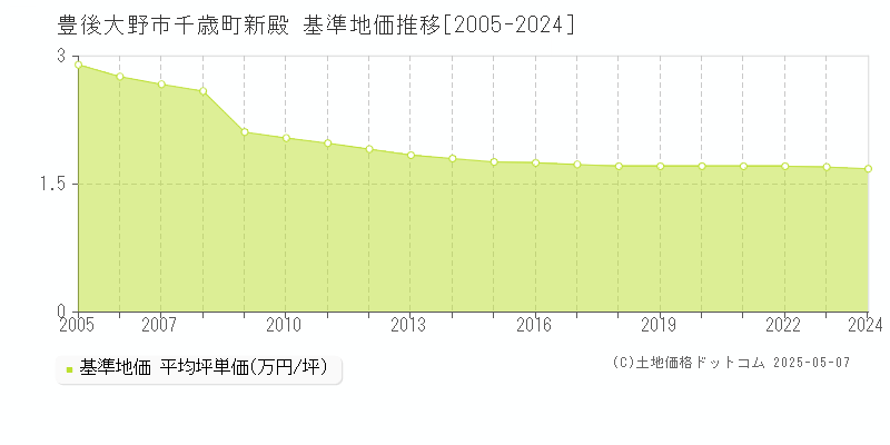 豊後大野市千歳町新殿の基準地価推移グラフ 