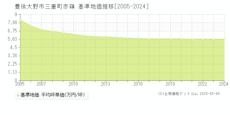 三重町赤嶺(豊後大野市)の基準地価推移グラフ(坪単価)[2005-2024年]