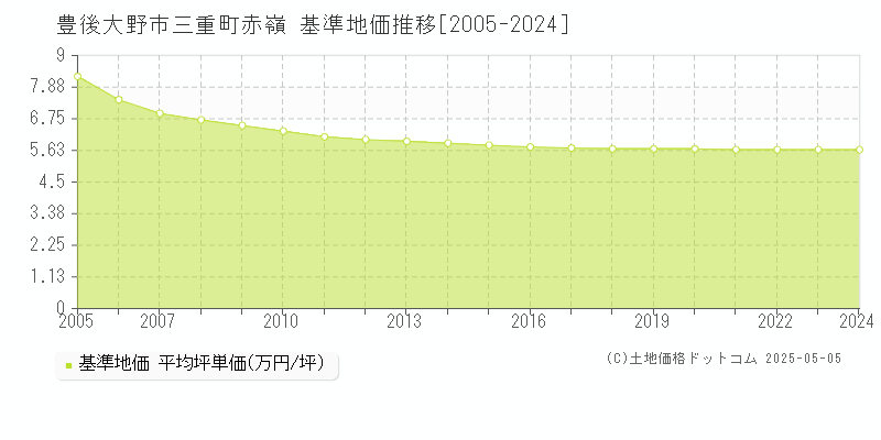 豊後大野市三重町赤嶺の基準地価推移グラフ 