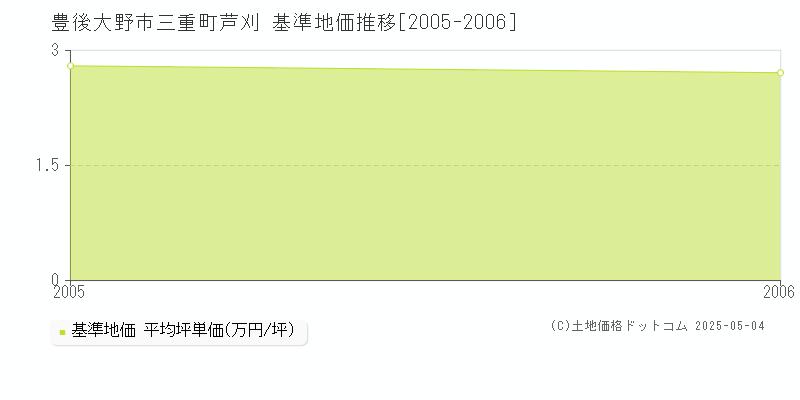 三重町芦刈(豊後大野市)の基準地価推移グラフ(坪単価)[2005-2006年]