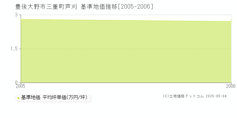 豊後大野市三重町芦刈の基準地価推移グラフ 