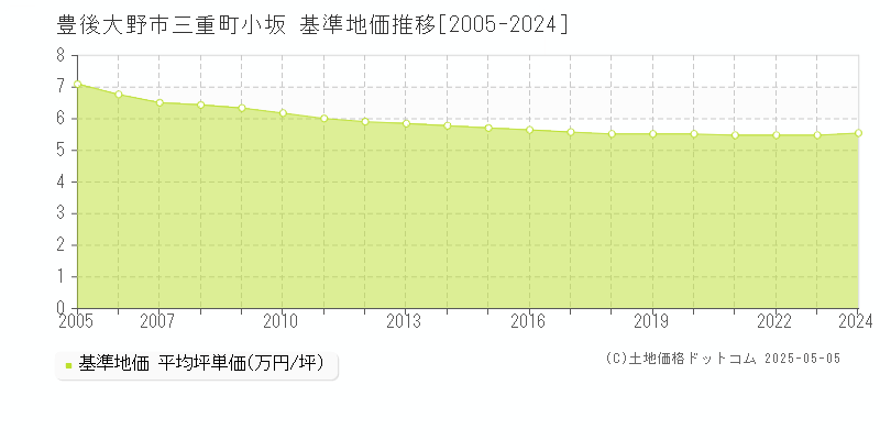 三重町小坂(豊後大野市)の基準地価推移グラフ(坪単価)[2005-2024年]