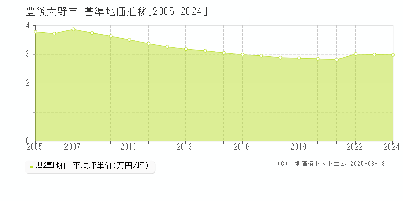 豊後大野市(大分県)の基準地価推移グラフ(坪単価)[2005-2024年]