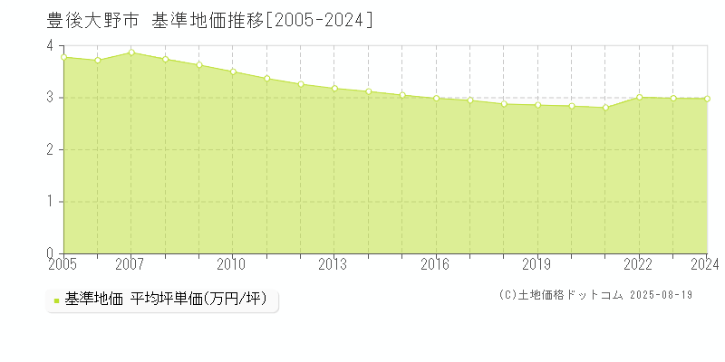 豊後大野市全域の基準地価推移グラフ 