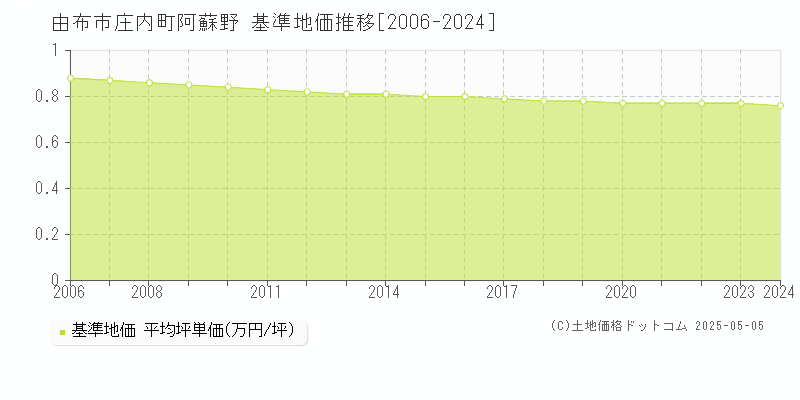 庄内町阿蘇野(由布市)の基準地価推移グラフ(坪単価)[2006-2024年]