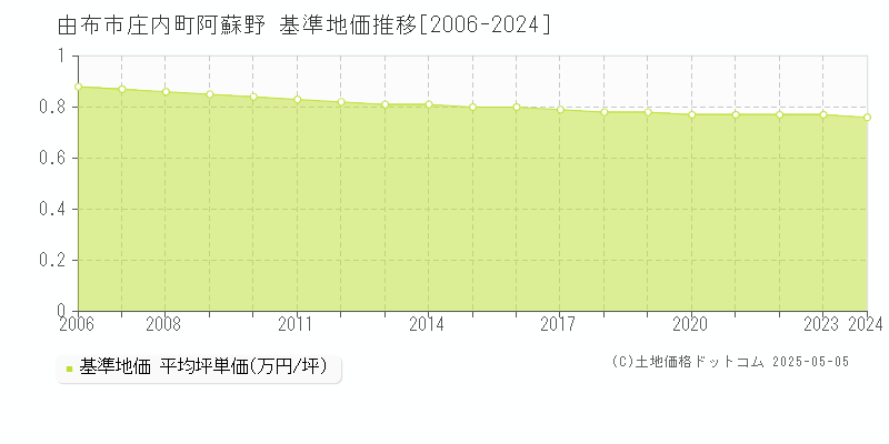 由布市庄内町阿蘇野の基準地価推移グラフ 