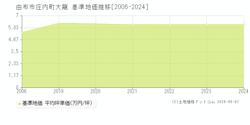 庄内町大龍(由布市)の基準地価推移グラフ(坪単価)[2006-2024年]