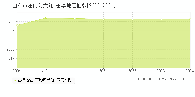 由布市庄内町大龍の基準地価推移グラフ 