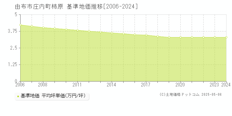 庄内町柿原(由布市)の基準地価推移グラフ(坪単価)[2006-2024年]