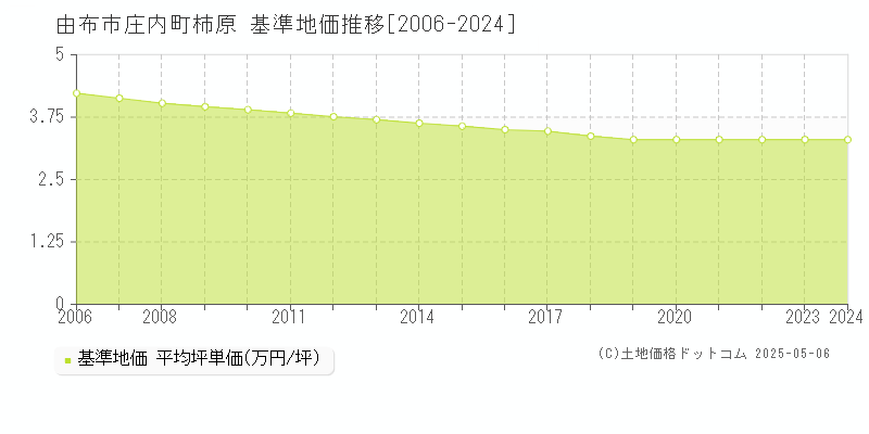 由布市庄内町柿原の基準地価推移グラフ 