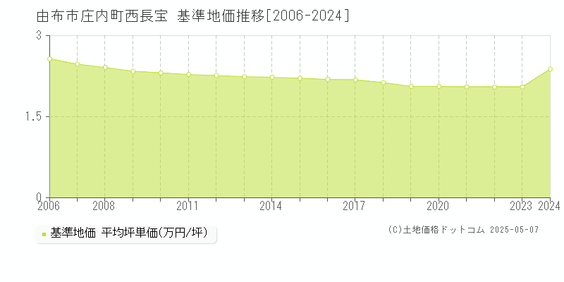 庄内町西長宝(由布市)の基準地価推移グラフ(坪単価)[2006-2024年]