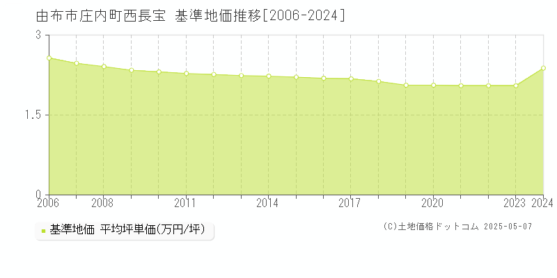 由布市庄内町西長宝の基準地価推移グラフ 