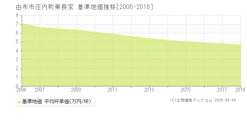 庄内町東長宝(由布市)の基準地価推移グラフ(坪単価)[2006-2018年]