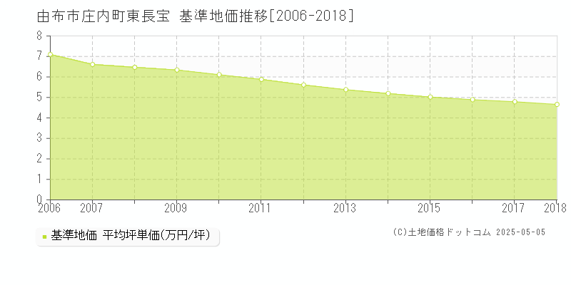 由布市庄内町東長宝の基準地価推移グラフ 