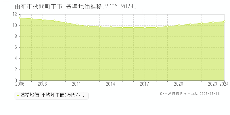挾間町下市(由布市)の基準地価推移グラフ(坪単価)[2006-2024年]