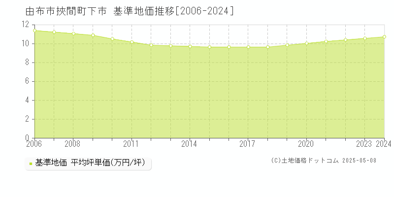 由布市挾間町下市の基準地価推移グラフ 