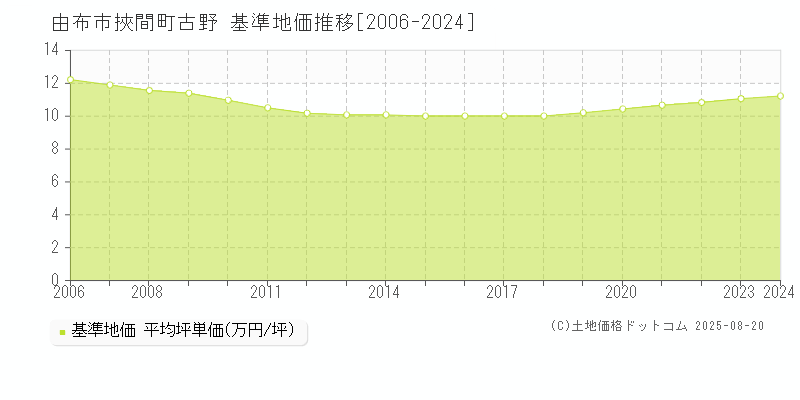 挾間町古野(由布市)の基準地価推移グラフ(坪単価)[2006-2024年]