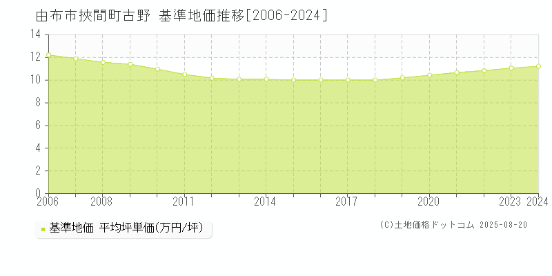 由布市挾間町古野の基準地価推移グラフ 