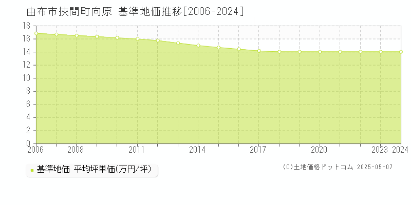 挾間町向原(由布市)の基準地価推移グラフ(坪単価)[2006-2024年]