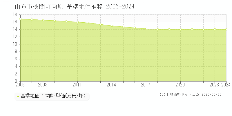 由布市挾間町向原の基準地価推移グラフ 