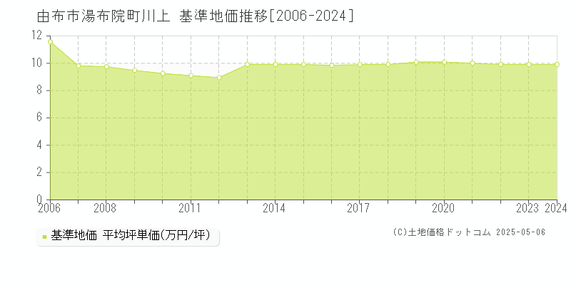湯布院町川上(由布市)の基準地価推移グラフ(坪単価)[2006-2024年]