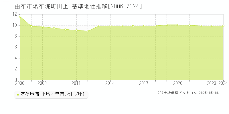 由布市湯布院町川上の基準地価推移グラフ 