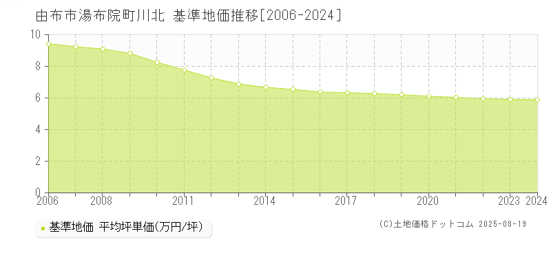 由布市湯布院町川北の基準地価推移グラフ 