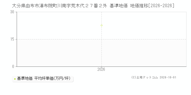 大分県由布市湯布院町川南字荒木代２７番２外 基準地価 地価推移[2026-2026]