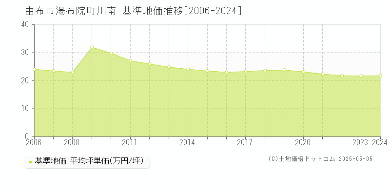 湯布院町川南(由布市)の基準地価推移グラフ(坪単価)[2006-2024年]