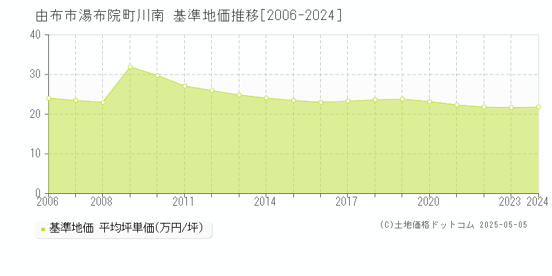 由布市湯布院町川南の基準地価推移グラフ 