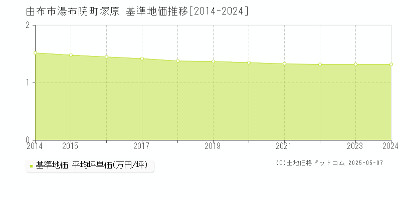 湯布院町塚原(由布市)の基準地価推移グラフ(坪単価)[2014-2024年]