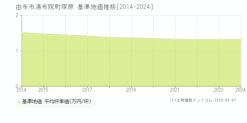 由布市湯布院町塚原の基準地価推移グラフ 