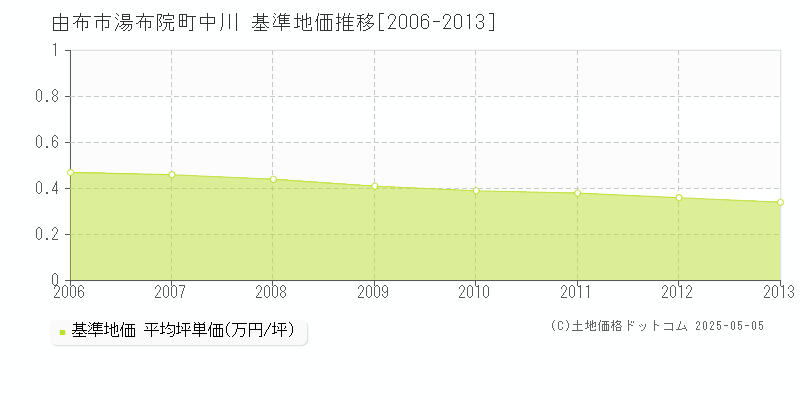 湯布院町中川(由布市)の基準地価推移グラフ(坪単価)[2006-2013年]