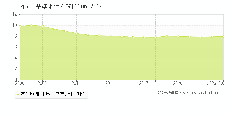 全域(由布市)の基準地価推移グラフ(坪単価)[2006-2024年]
