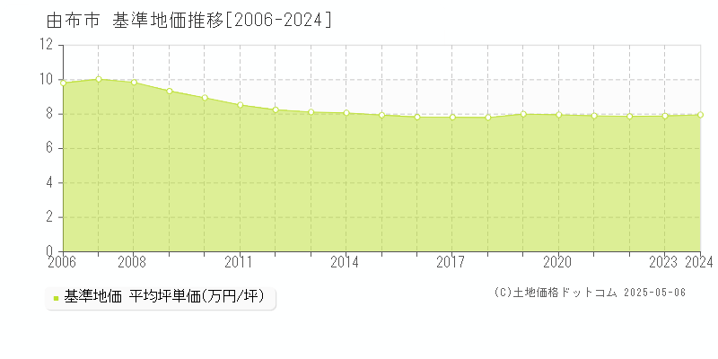 由布市の基準地価推移グラフ 