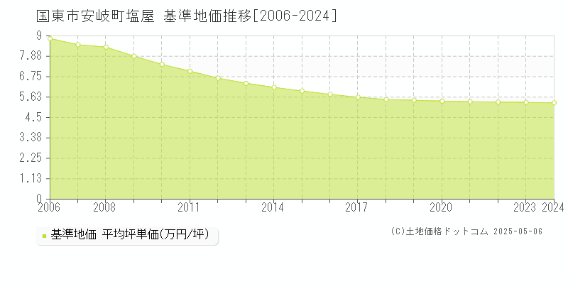 安岐町塩屋(国東市)の基準地価推移グラフ(坪単価)[2006-2024年]