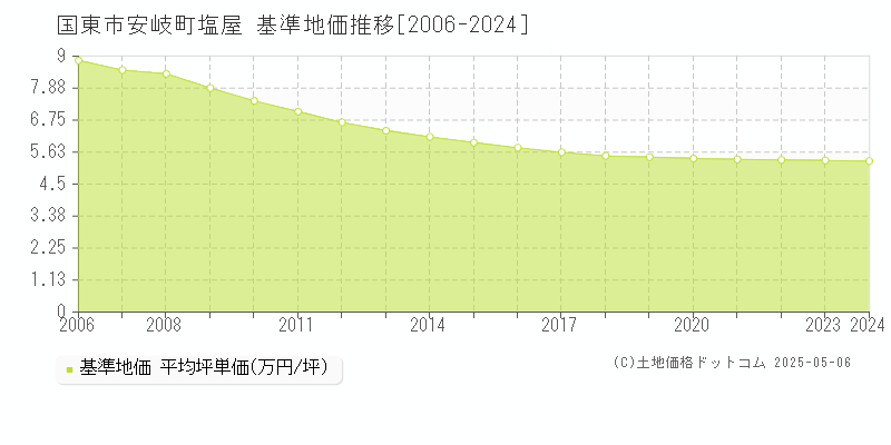 国東市安岐町塩屋の基準地価推移グラフ 