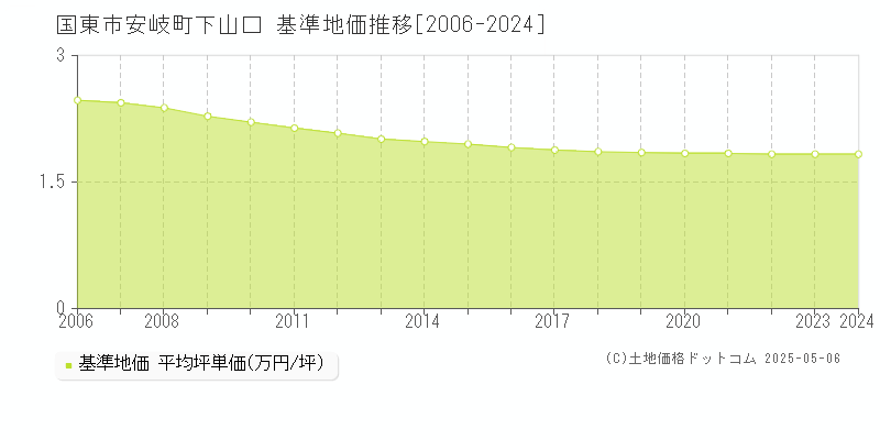 安岐町下山口(国東市)の基準地価推移グラフ(坪単価)[2006-2024年]